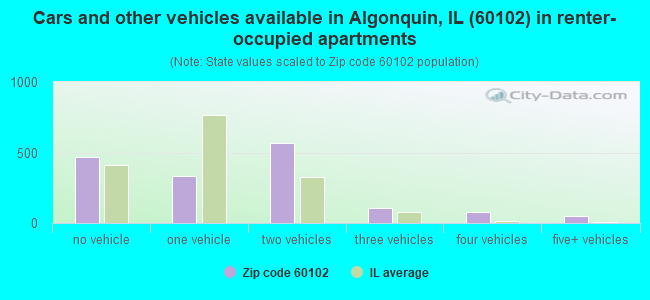 Cars and other vehicles available in Algonquin, IL (60102) in renter-occupied apartments