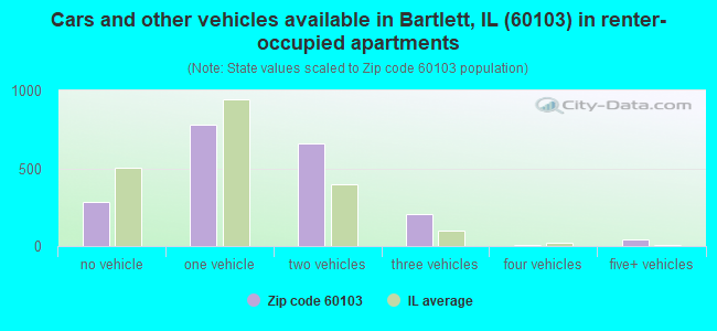 Cars and other vehicles available in Bartlett, IL (60103) in renter-occupied apartments