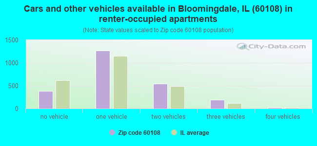 Cars and other vehicles available in Bloomingdale, IL (60108) in renter-occupied apartments