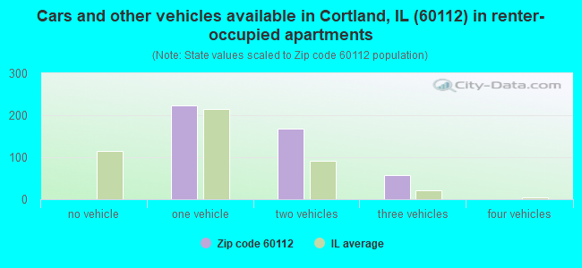 Cars and other vehicles available in Cortland, IL (60112) in renter-occupied apartments