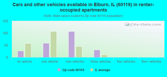 Cars and other vehicles available in Elburn, IL (60119) in renter-occupied apartments