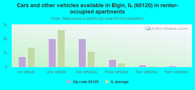 Cars and other vehicles available in Elgin, IL (60120) in renter-occupied apartments