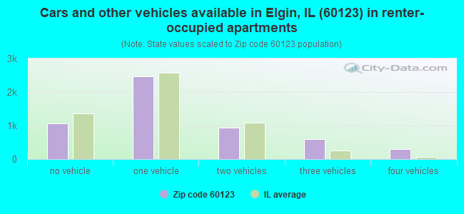 Cars and other vehicles available in Elgin, IL (60123) in renter-occupied apartments