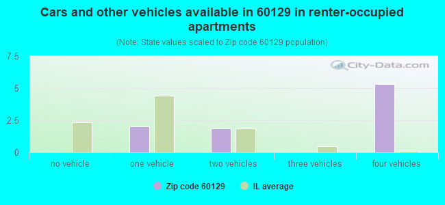 Cars and other vehicles available in 60129 in renter-occupied apartments