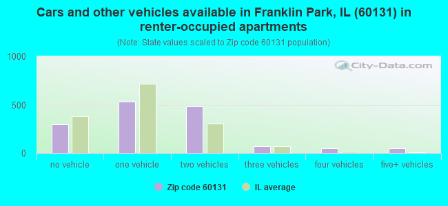 Cars and other vehicles available in Franklin Park, IL (60131) in renter-occupied apartments