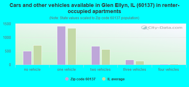 Cars and other vehicles available in Glen Ellyn, IL (60137) in renter-occupied apartments