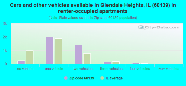 Cars and other vehicles available in Glendale Heights, IL (60139) in renter-occupied apartments