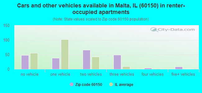Cars and other vehicles available in Malta, IL (60150) in renter-occupied apartments