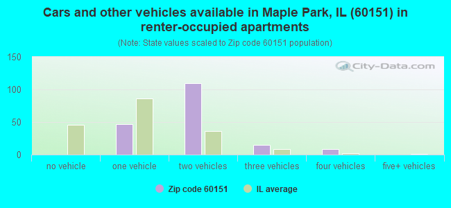 Cars and other vehicles available in Maple Park, IL (60151) in renter-occupied apartments