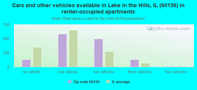 Cars and other vehicles available in Lake in the Hills, IL (60156) in renter-occupied apartments