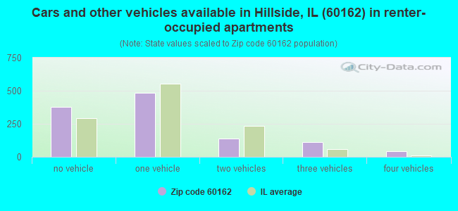 Cars and other vehicles available in Hillside, IL (60162) in renter-occupied apartments