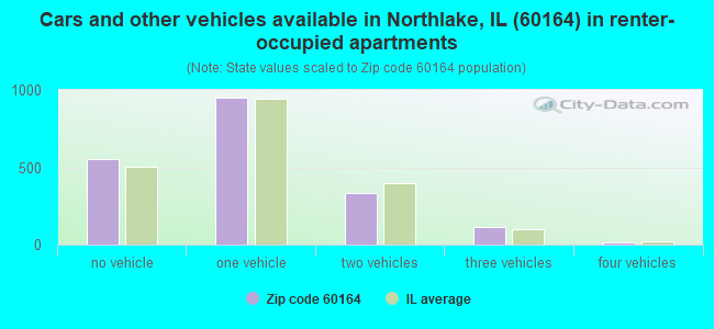 Cars and other vehicles available in Northlake, IL (60164) in renter-occupied apartments