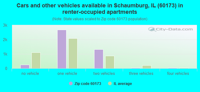 Cars and other vehicles available in Schaumburg, IL (60173) in renter-occupied apartments