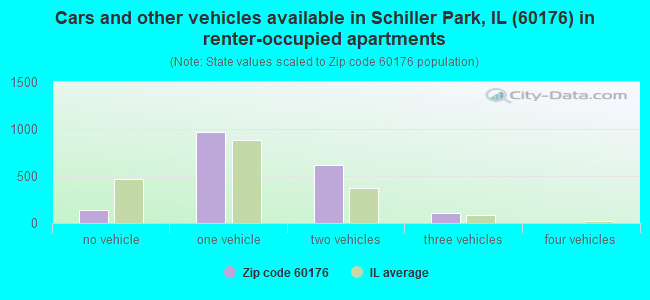 Cars and other vehicles available in Schiller Park, IL (60176) in renter-occupied apartments