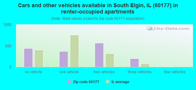 Cars and other vehicles available in South Elgin, IL (60177) in renter-occupied apartments