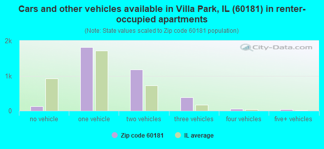 Cars and other vehicles available in Villa Park, IL (60181) in renter-occupied apartments