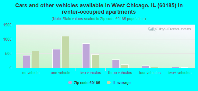 Cars and other vehicles available in West Chicago, IL (60185) in renter-occupied apartments