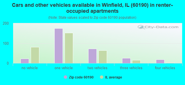 Cars and other vehicles available in Winfield, IL (60190) in renter-occupied apartments