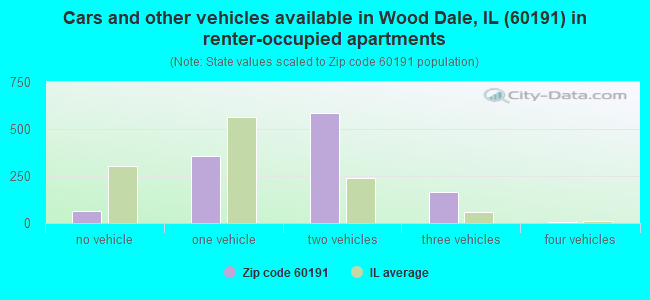Cars and other vehicles available in Wood Dale, IL (60191) in renter-occupied apartments