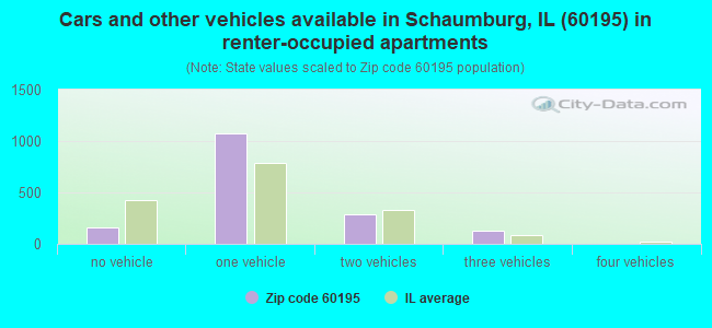 Cars and other vehicles available in Schaumburg, IL (60195) in renter-occupied apartments