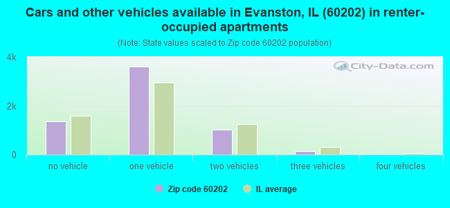 Cars and other vehicles available in Evanston, IL (60202) in renter-occupied apartments