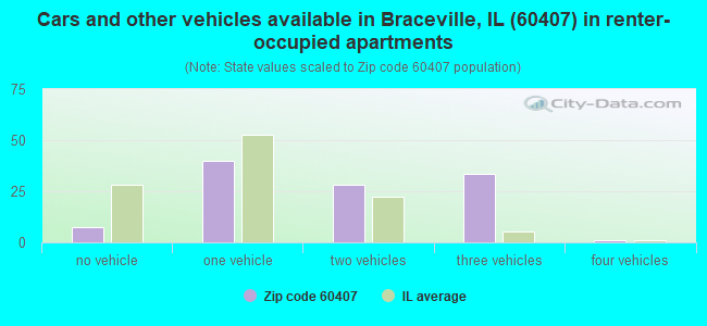 Cars and other vehicles available in Braceville, IL (60407) in renter-occupied apartments