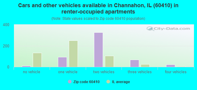Cars and other vehicles available in Channahon, IL (60410) in renter-occupied apartments