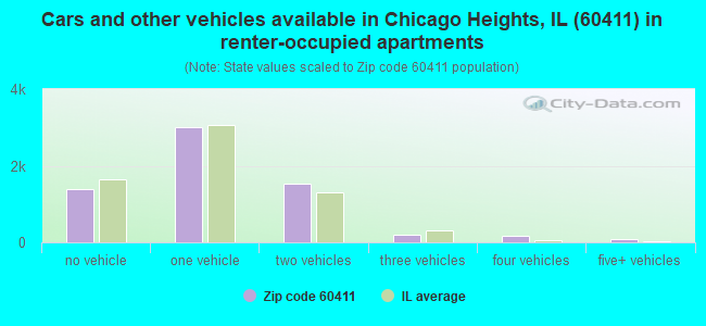Cars and other vehicles available in Chicago Heights, IL (60411) in renter-occupied apartments