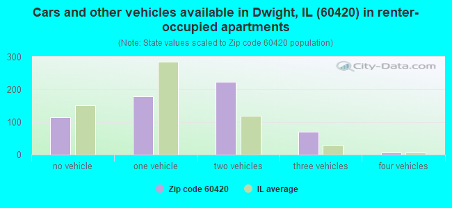 Cars and other vehicles available in Dwight, IL (60420) in renter-occupied apartments