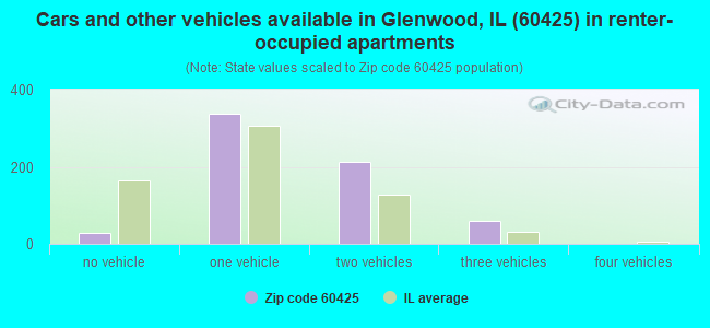 Cars and other vehicles available in Glenwood, IL (60425) in renter-occupied apartments