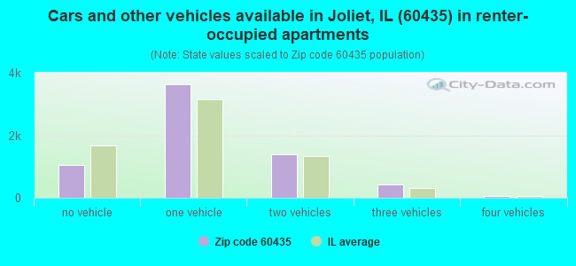 Cars and other vehicles available in Joliet, IL (60435) in renter-occupied apartments