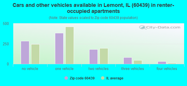 Cars and other vehicles available in Lemont, IL (60439) in renter-occupied apartments