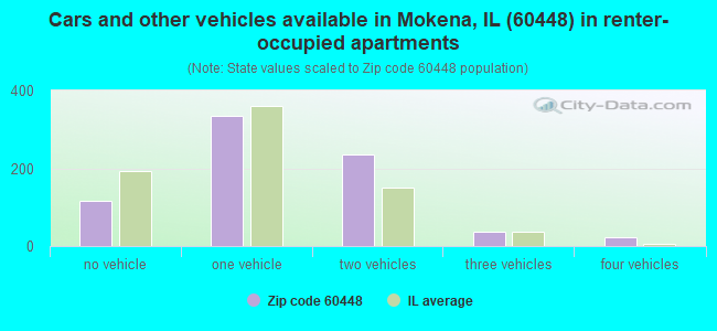 Cars and other vehicles available in Mokena, IL (60448) in renter-occupied apartments