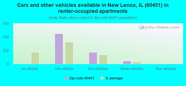 Cars and other vehicles available in New Lenox, IL (60451) in renter-occupied apartments