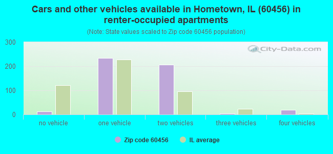 Cars and other vehicles available in Hometown, IL (60456) in renter-occupied apartments