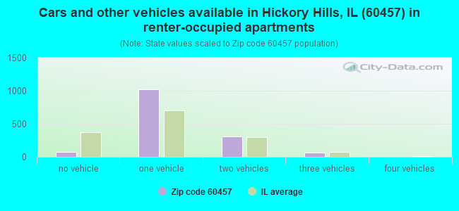 Cars and other vehicles available in Hickory Hills, IL (60457) in renter-occupied apartments