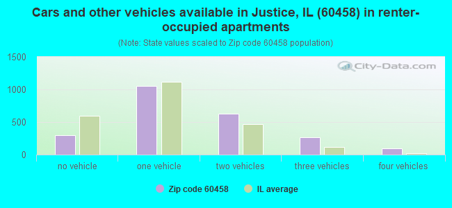 Cars and other vehicles available in Justice, IL (60458) in renter-occupied apartments
