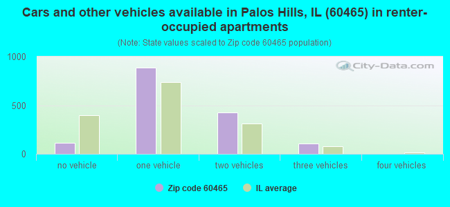 Cars and other vehicles available in Palos Hills, IL (60465) in renter-occupied apartments