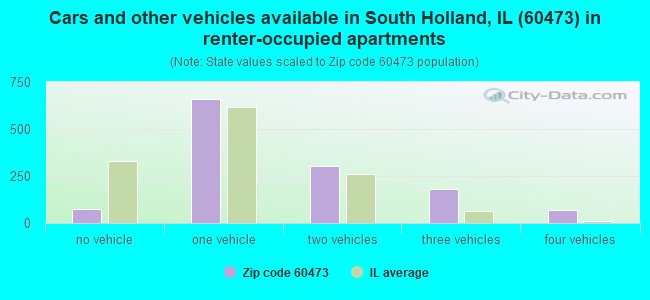 Cars and other vehicles available in South Holland, IL (60473) in renter-occupied apartments