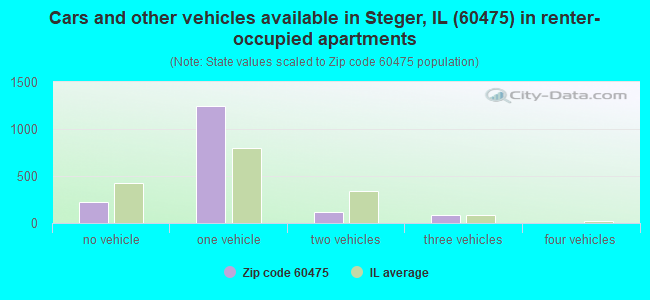 Cars and other vehicles available in Steger, IL (60475) in renter-occupied apartments