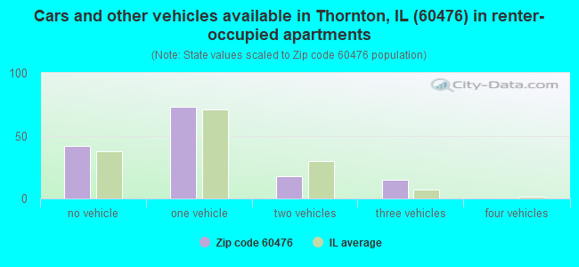 Cars and other vehicles available in Thornton, IL (60476) in renter-occupied apartments