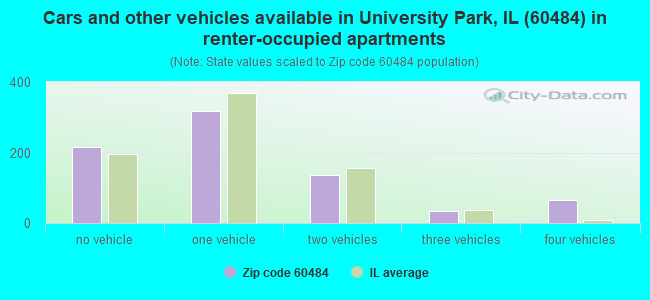 Cars and other vehicles available in University Park, IL (60484) in renter-occupied apartments