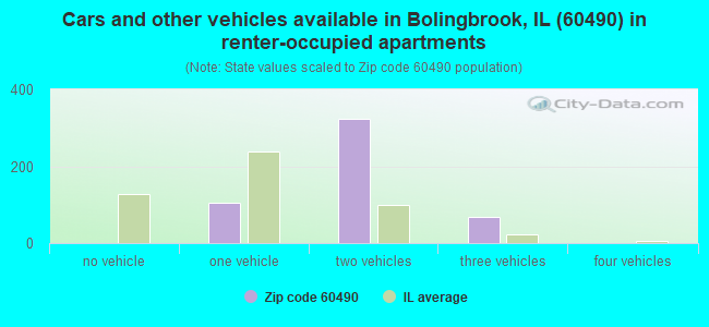 Cars and other vehicles available in Bolingbrook, IL (60490) in renter-occupied apartments