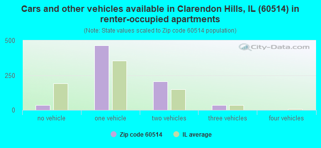 Cars and other vehicles available in Clarendon Hills, IL (60514) in renter-occupied apartments