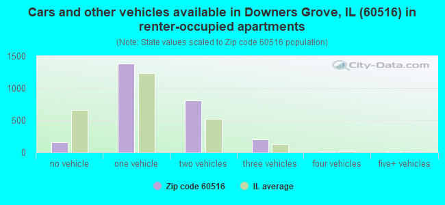 Cars and other vehicles available in Downers Grove, IL (60516) in renter-occupied apartments