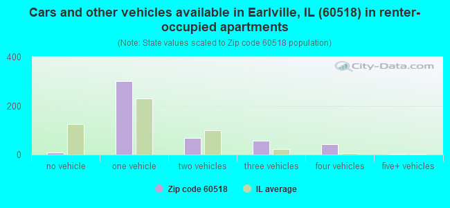 Cars and other vehicles available in Earlville, IL (60518) in renter-occupied apartments