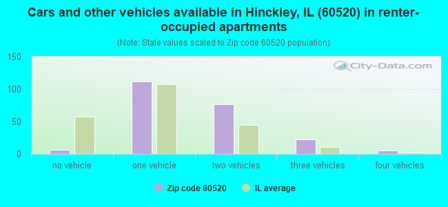 Cars and other vehicles available in Hinckley, IL (60520) in renter-occupied apartments