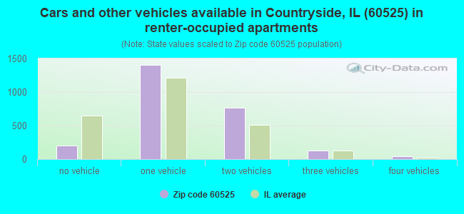 Cars and other vehicles available in Countryside, IL (60525) in renter-occupied apartments