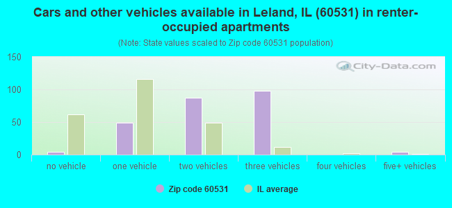 Cars and other vehicles available in Leland, IL (60531) in renter-occupied apartments