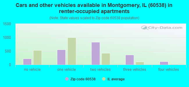 Cars and other vehicles available in Montgomery, IL (60538) in renter-occupied apartments